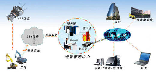 汽車車聯網對工程機械車聯網的發展啟示